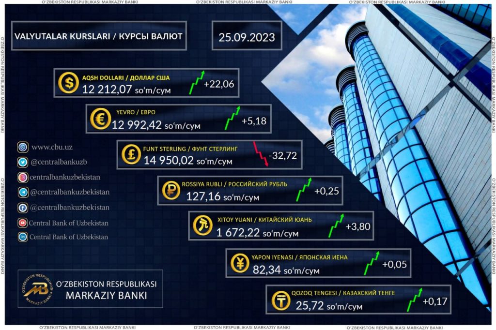 Доллар впервые перевалил за 12 200 сумов