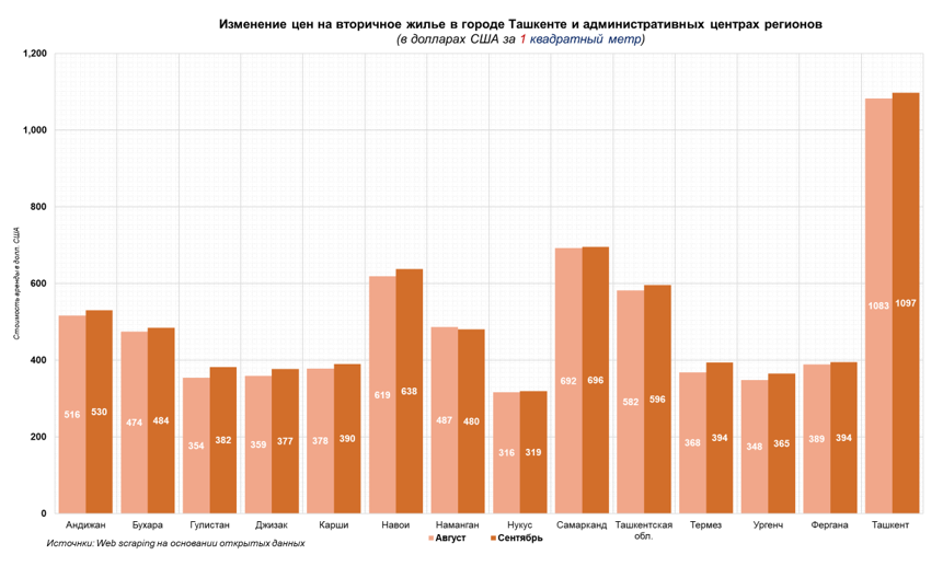 Как быстро растут цены на квартиры в Ташкенте — анализ
