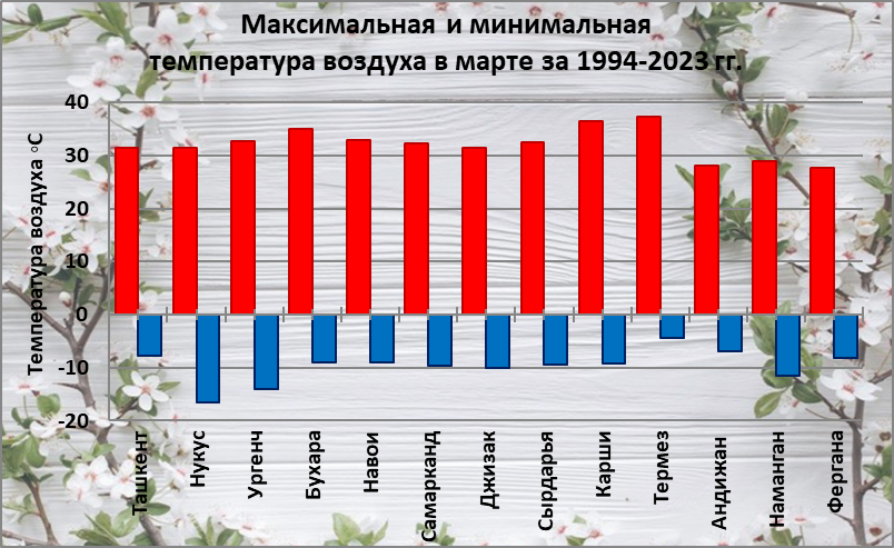 Самая высокая температура в 2024