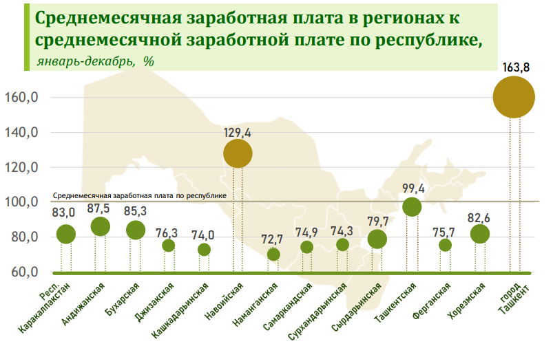 За пять лет зарплаты в Ташкенте выросли на четыре миллиона сумов, — Агентство статистики