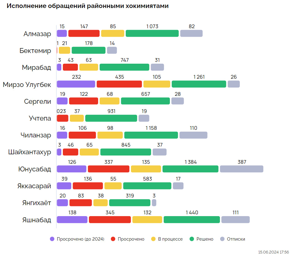 Назван худший район по итогам недели — рейтинг