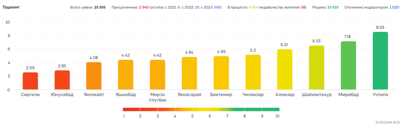 Выяснилось, какой район стал худшим по итогам недели — рейтинг