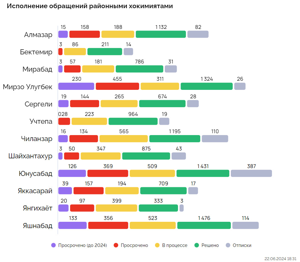 Выяснилось, какой район стал худшим по итогам недели — рейтинг