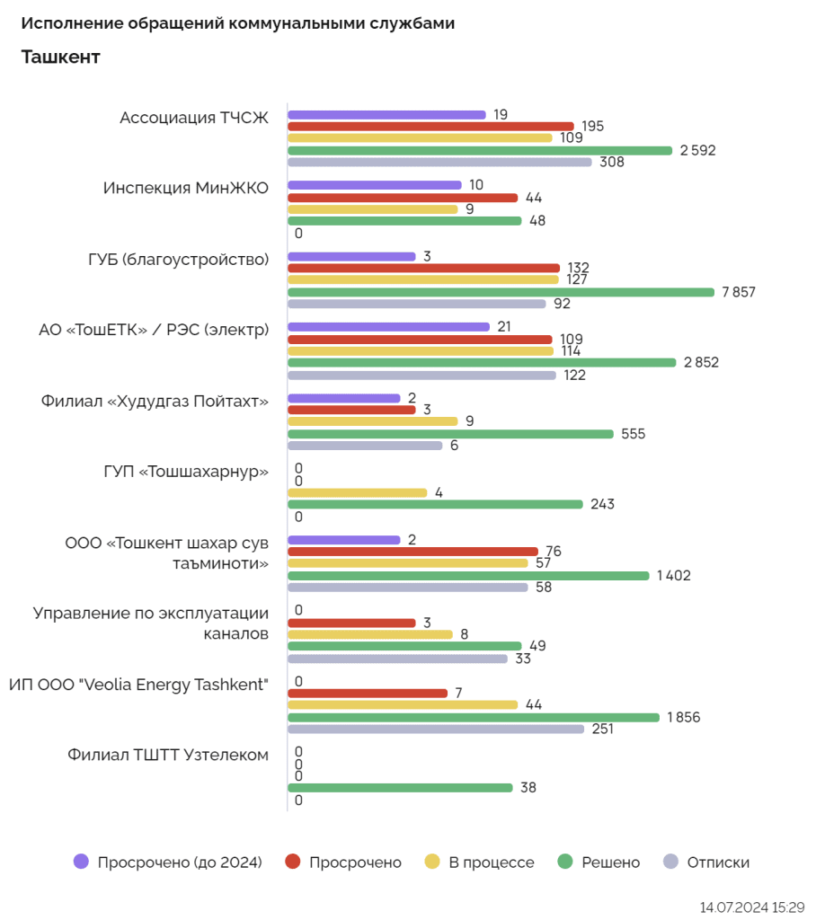 У жителей Ташкента появилась новая проблема