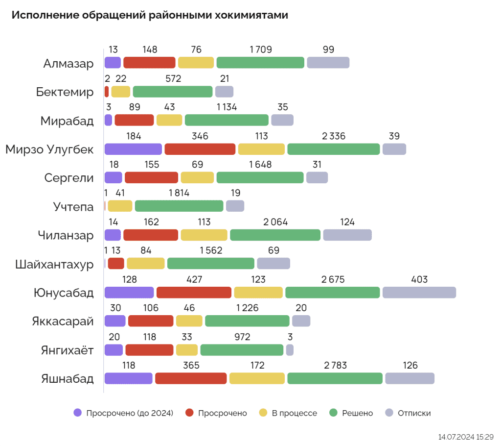 У жителей Ташкента появилась новая проблема