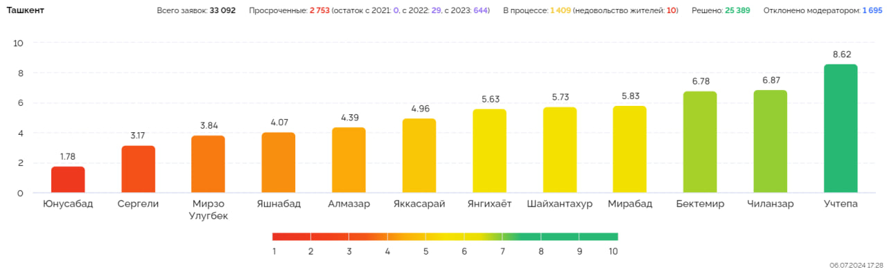 Выяснилось, какой район Ташкента стал худшим по итогам недели — рейтинг