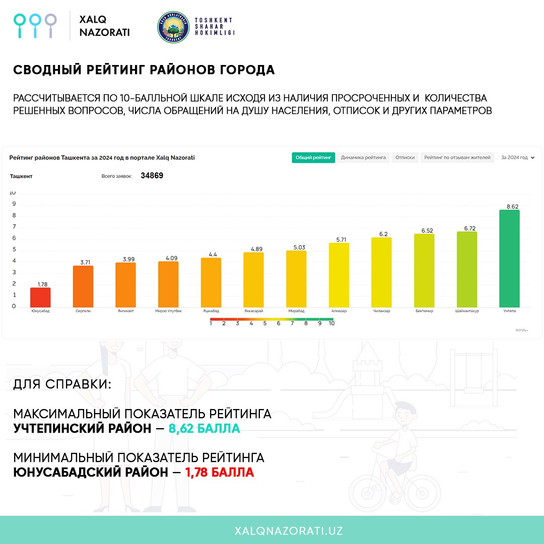 В Ташкенте жители направили тысячи жалоб на благоустройство — аналитика