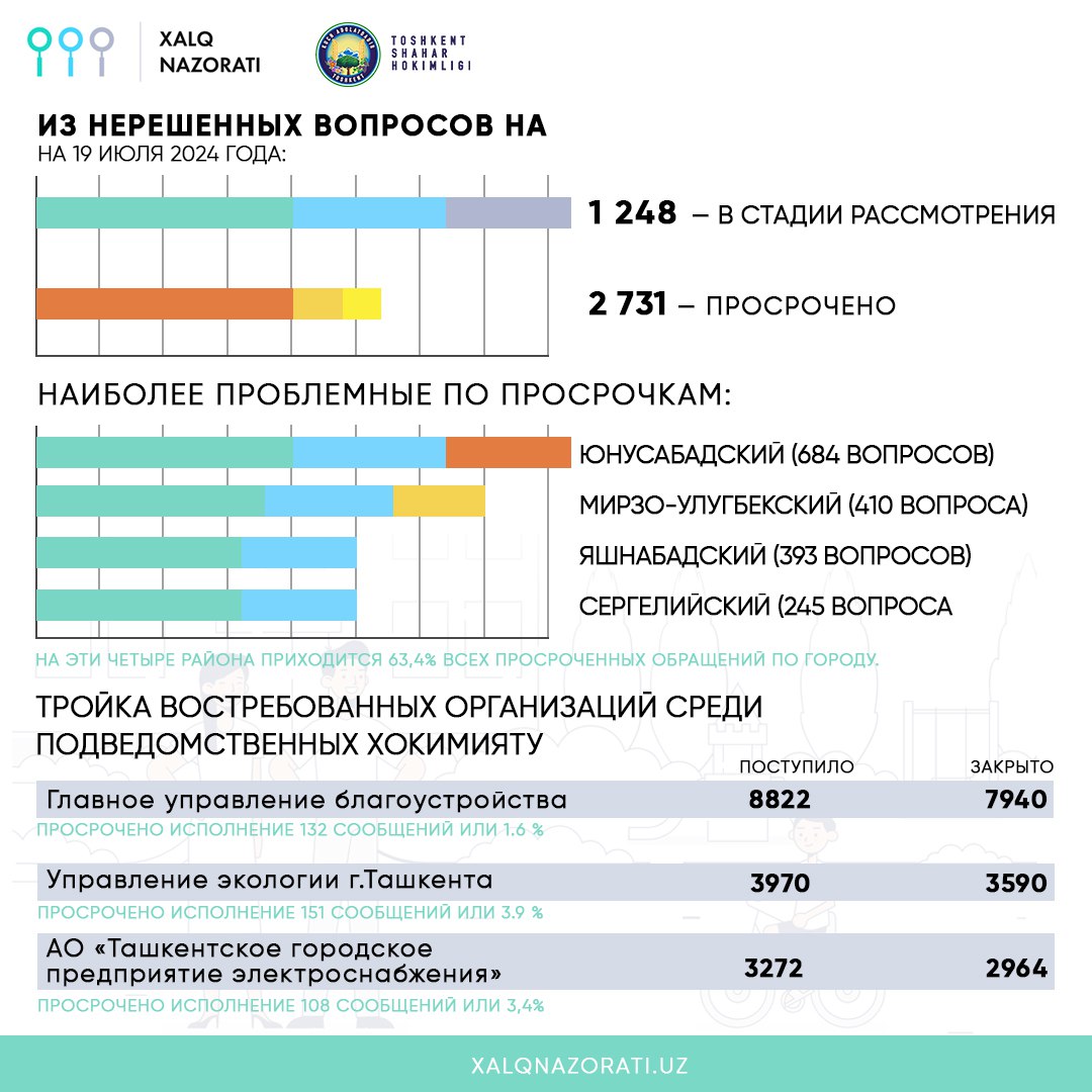 В Ташкенте жители направили тысячи жалоб на благоустройство — аналитика