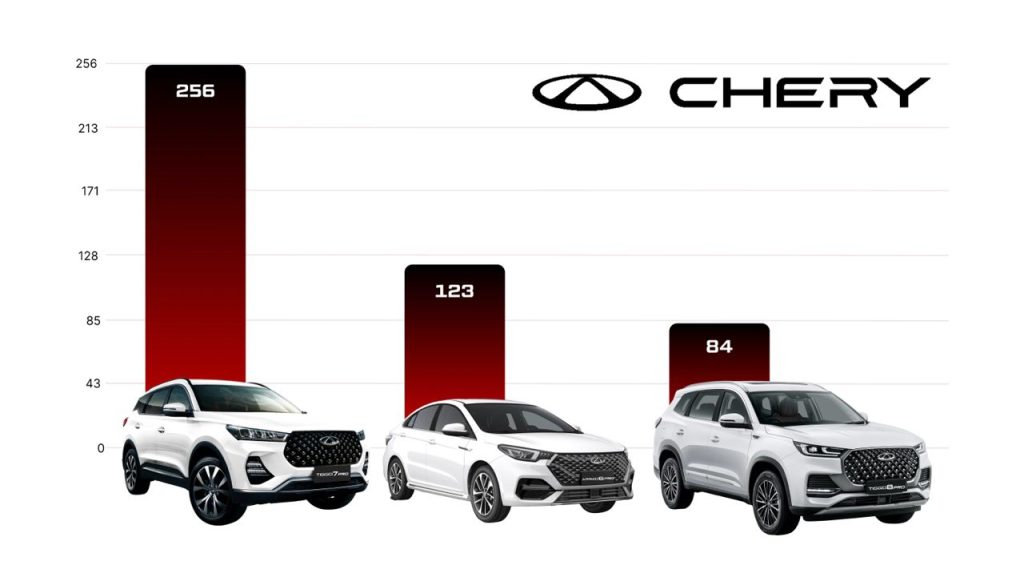 Статистика продаж Chery в Узбекистане в июне 2024 года 1 Статистика продаж Chery в Узбекистане в июне 2024 года