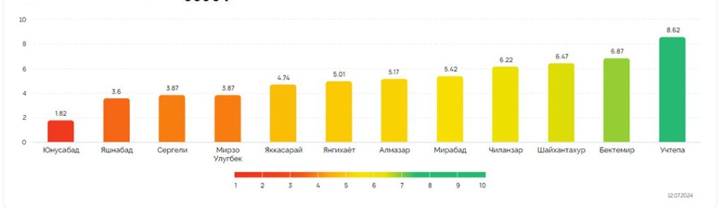 У жителей Ташкента появилась новая проблема