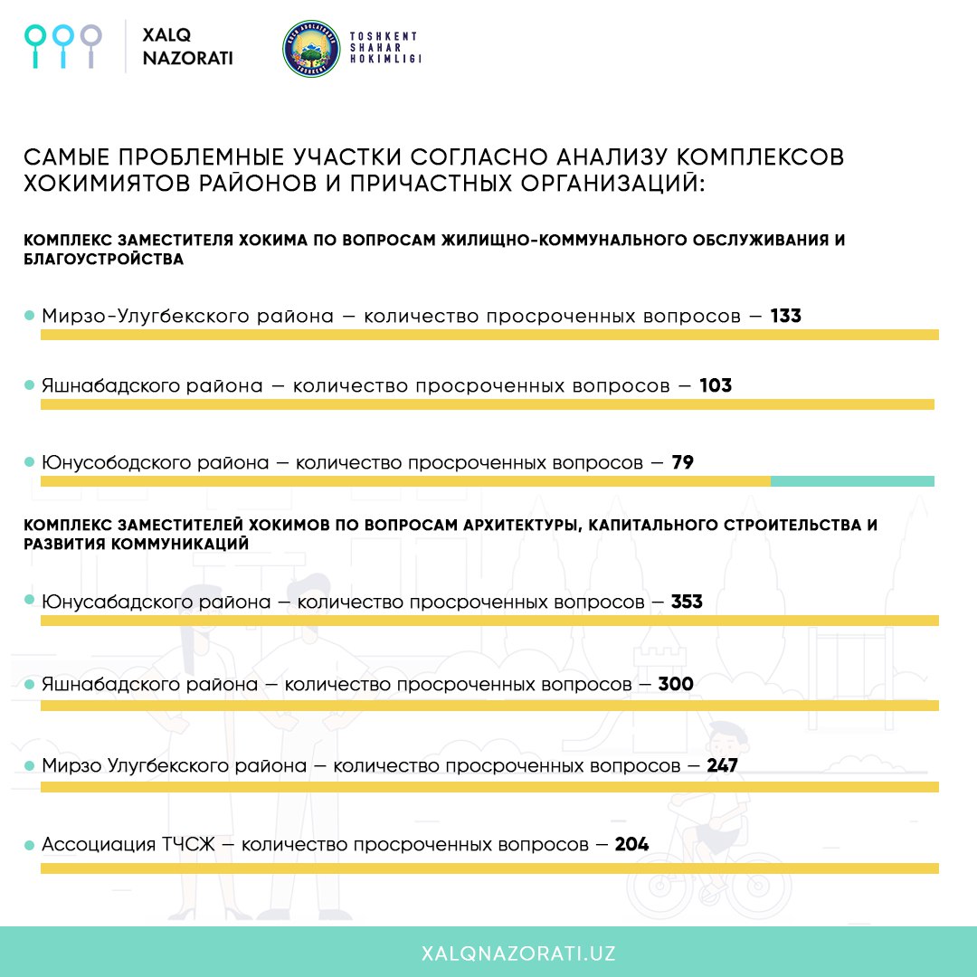 В Ташкенте жители направили тысячи жалоб на благоустройство — аналитика