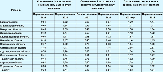 Где в Узбекистане сложнее всего накопить на квартиру?