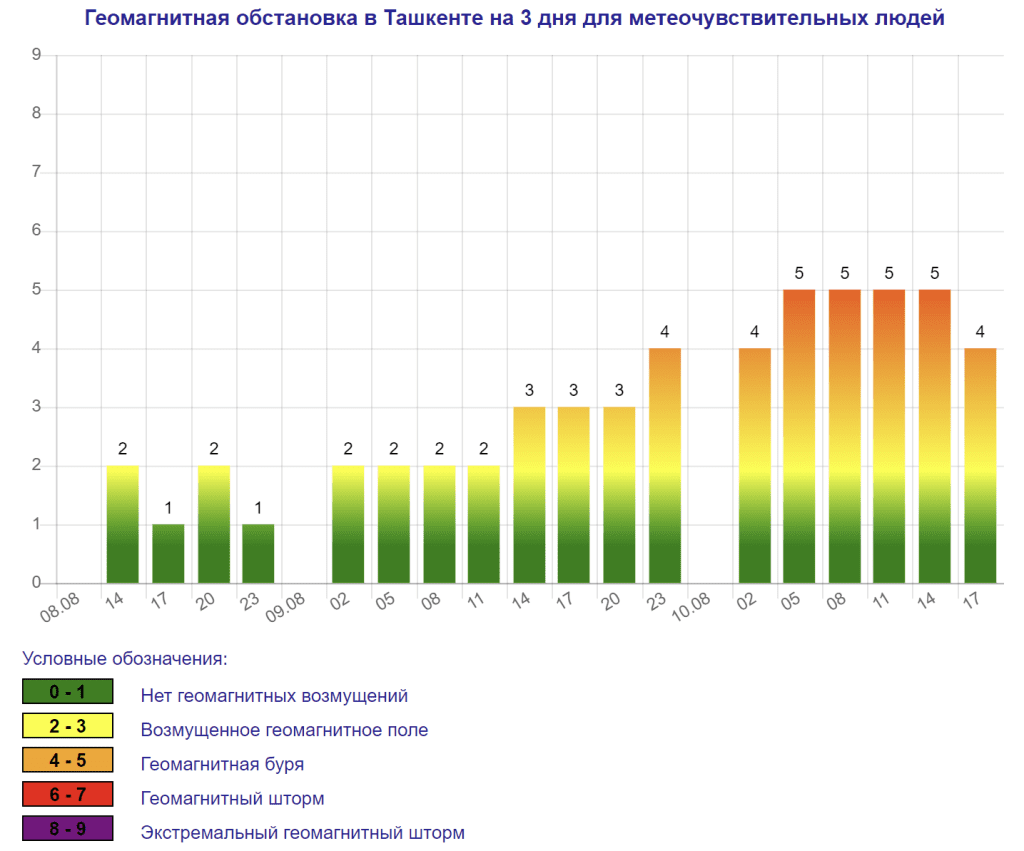 Ташкент ждет сильная магнитная буря