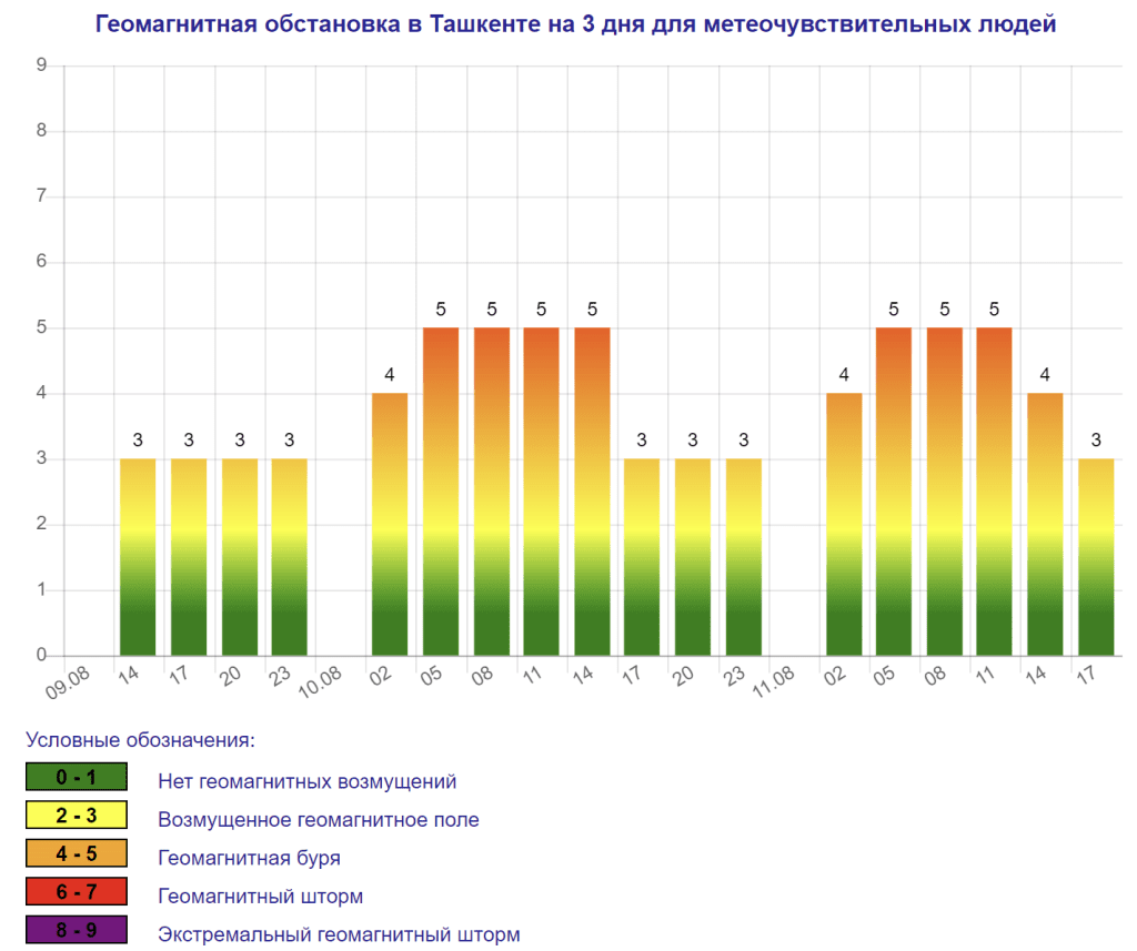 Магнитные бури могут «испортить» прохладные выходные в Ташкенте