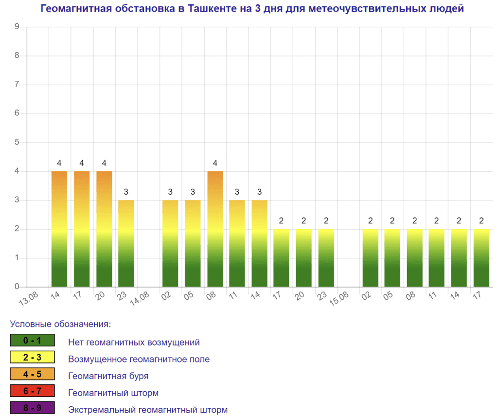 Ташкент накроет очередная магнитная буря