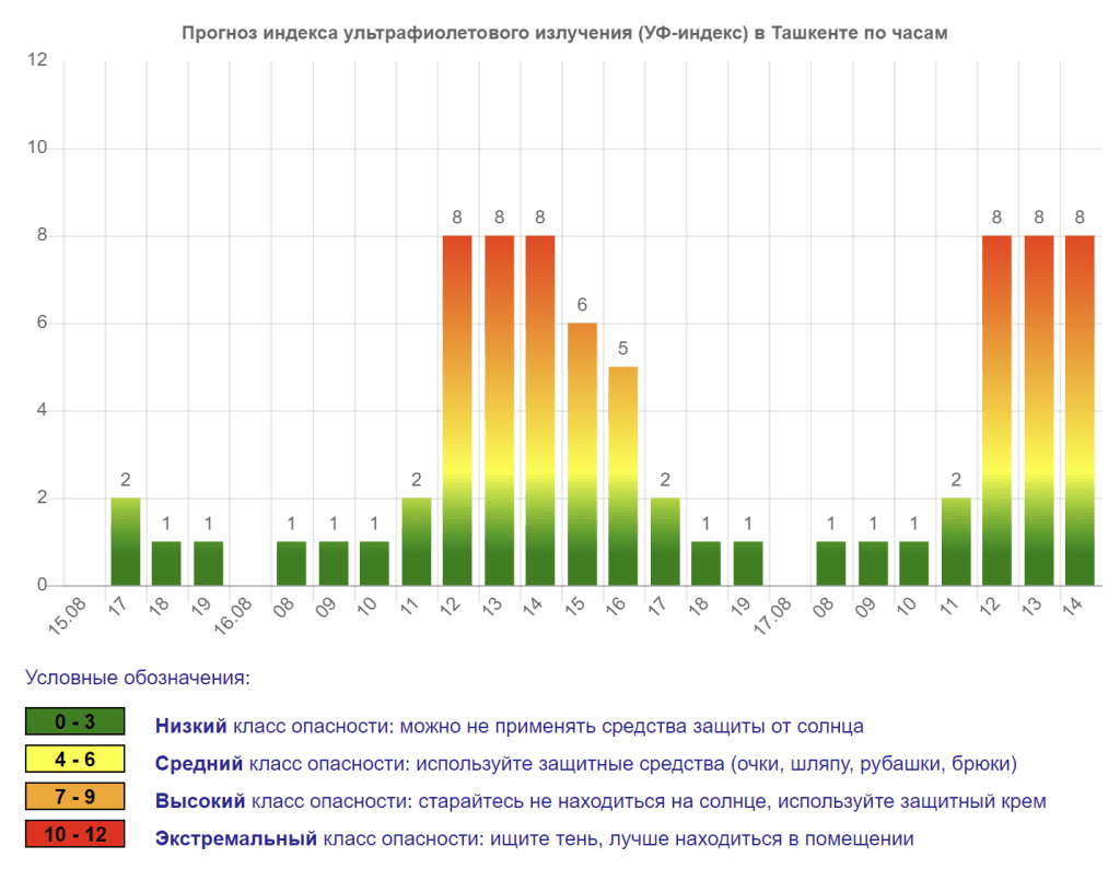 Ташкент окажется под экстремально опасным ультрафиолетовым излучением