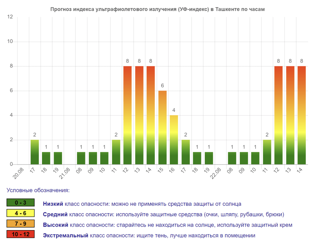 В Ташкенте ожидается экстремальный показатель ультрафиолетового излучения