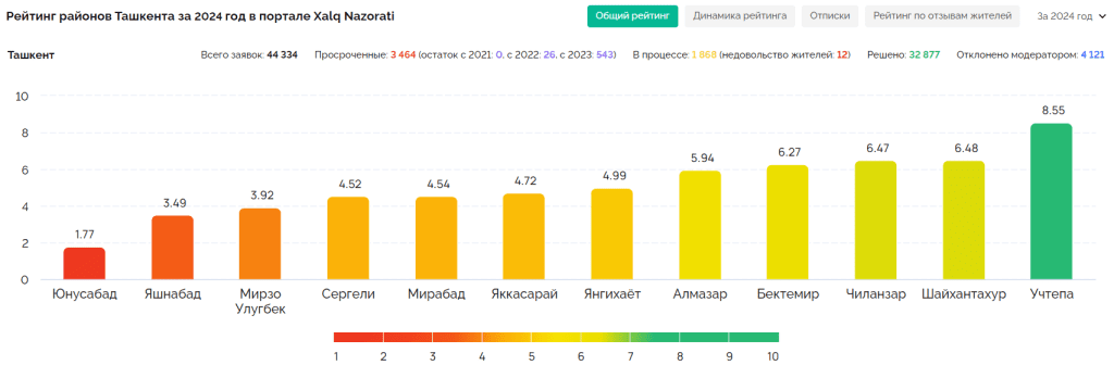 Опубликованы наболевшие проблемы, лучшие и худшие районы Ташкента