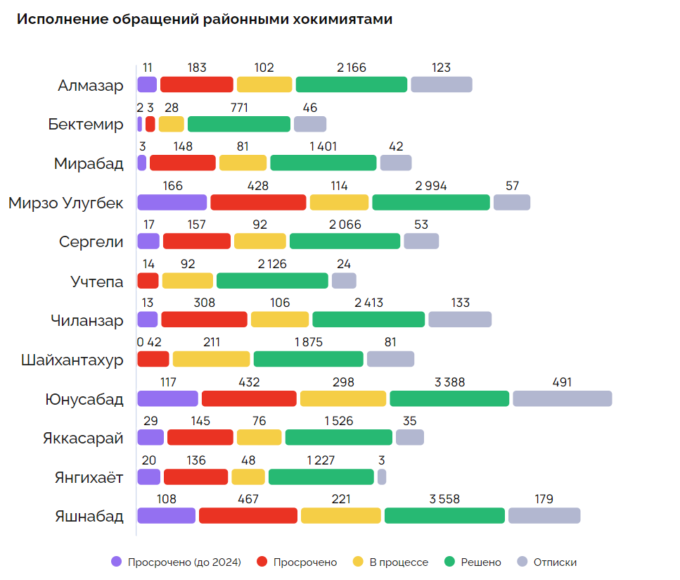 Опубликованы наболевшие проблемы, лучшие и худшие районы Ташкента