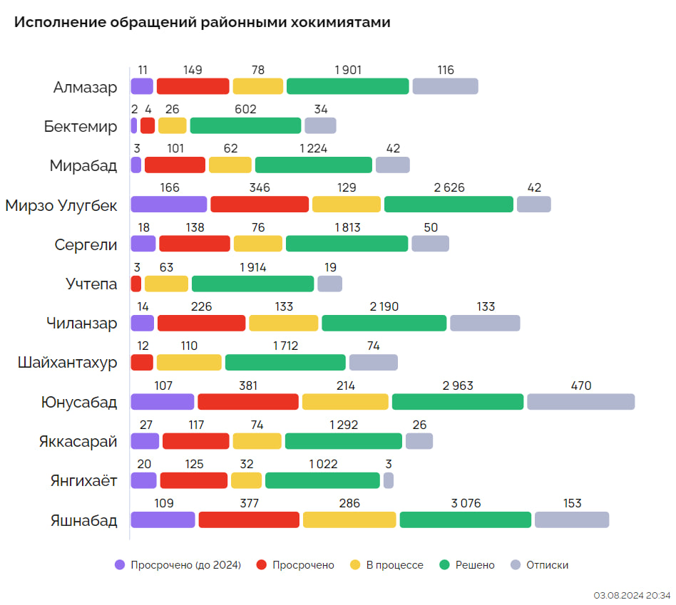 Объявлен худший район Ташкента по итогам недели — рейтинг