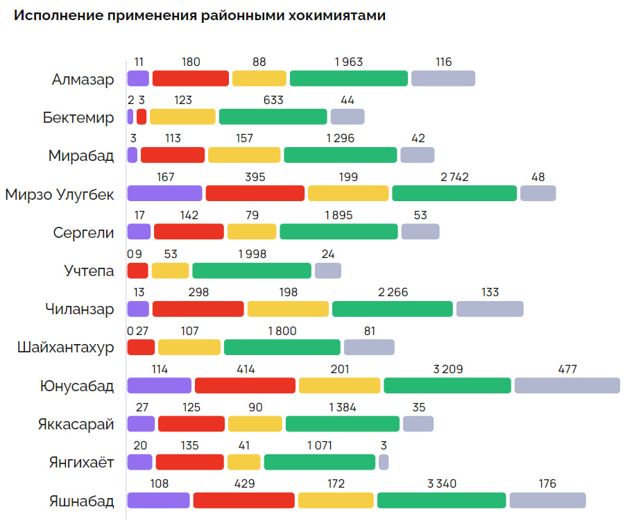 К жителям Ташкента вернулась старая проблема