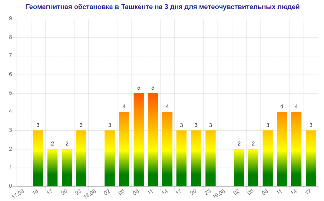 Ташкент накрыла мощная магнитная буря