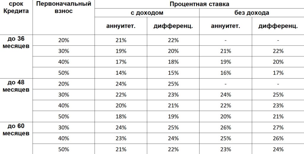 Kia предлагает льготные условия кредитования на автомобили: процентные ставки от 14% годовых