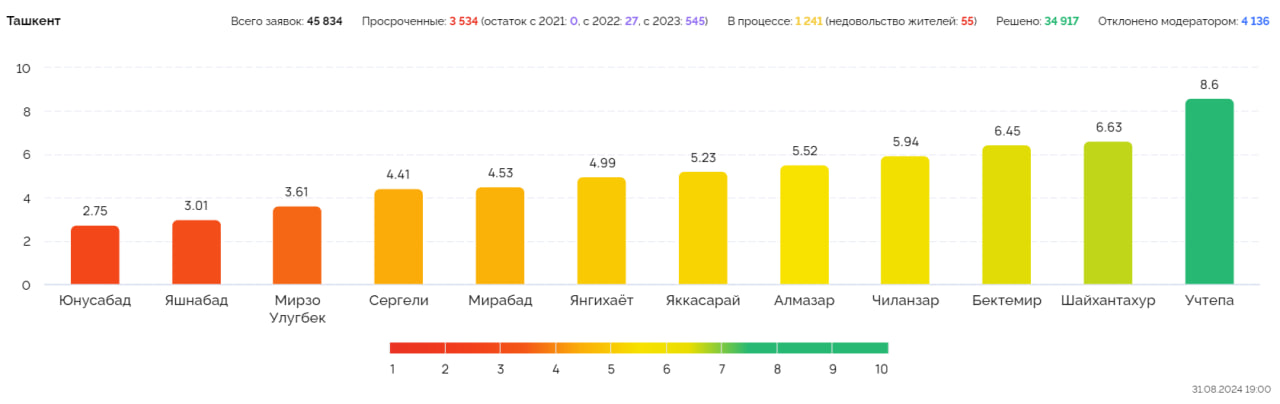 Жители Ташкента не перестают жаловаться на одни и те же проблемы