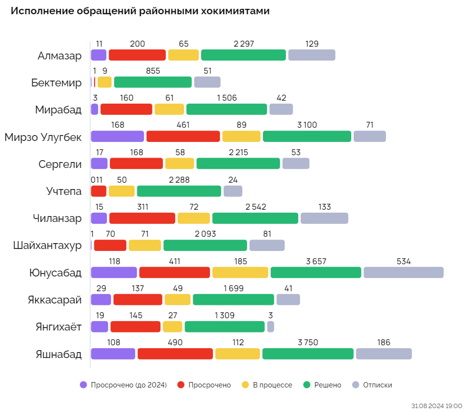 Жители Ташкента не перестают жаловаться на одни и те же проблемы