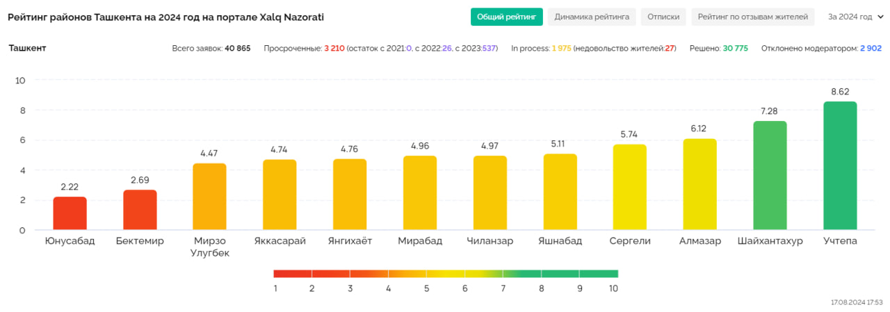 К жителям Ташкента вернулась старая проблема