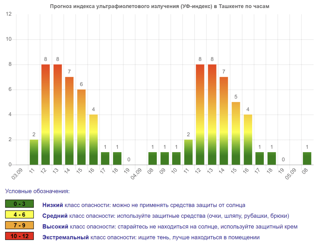 Ташкент оказался под сильнейшим ультрафиолетовым излучением