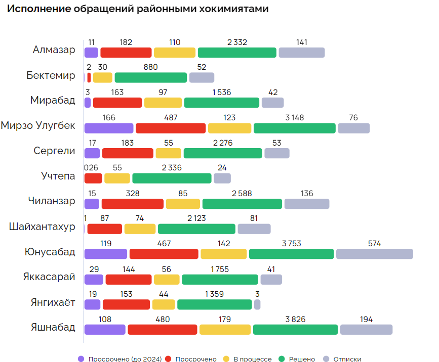 Худшие и лучшие районы Ташкента утвердились на своих местах