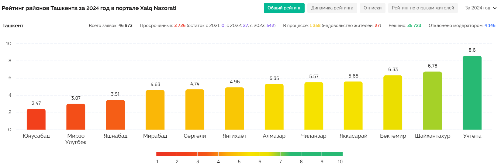 Худшие и лучшие районы Ташкента утвердились на своих местах