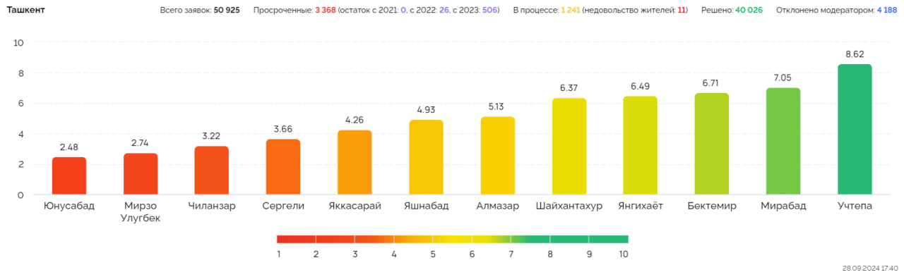 Ташкентцев продолжают беспокоить одни и те же проблемы — анализ