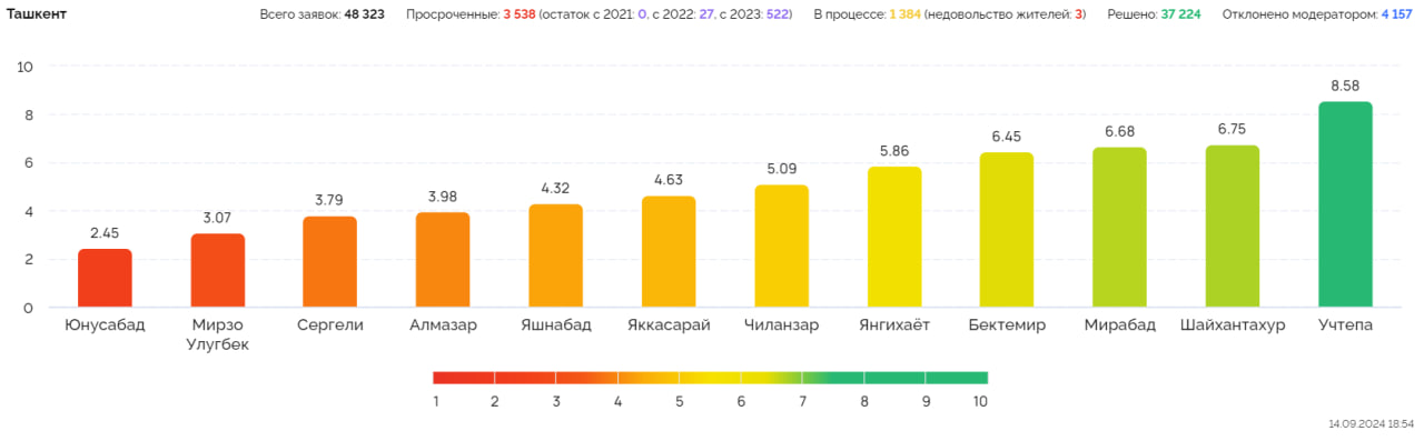 Опубликованы лучшие и худшие районы Ташкента и их проблемы