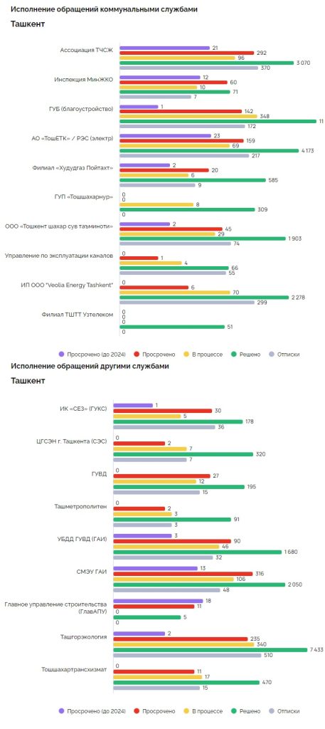 Худшие и лучшие районы Ташкента утвердились на своих местах