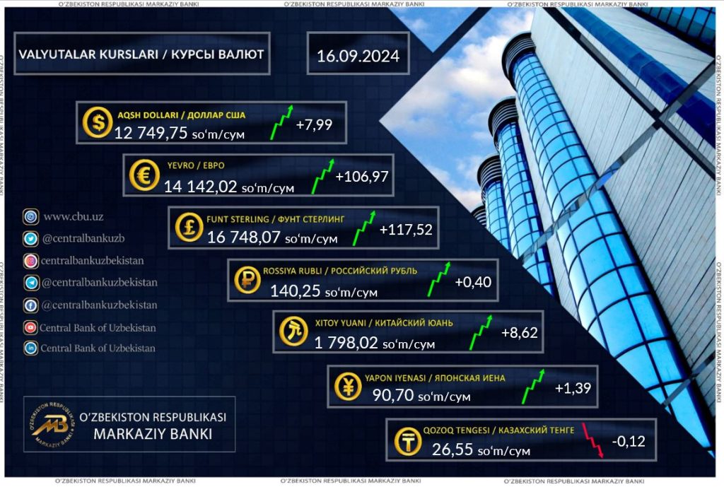 Курс доллара в банках перевалил за 12 800 сумов