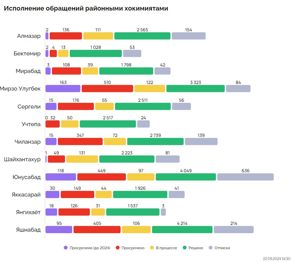 Какие проблемы появились у ташкентцев с приходом осени?