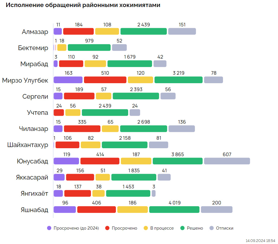 Опубликованы лучшие и худшие районы Ташкента и их проблемы