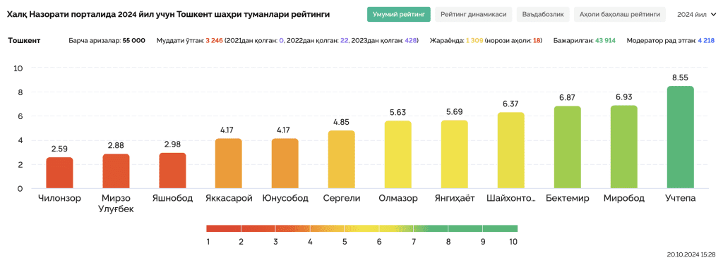 Отопление, экология и безопасность: На что жалуются жители Ташкента?