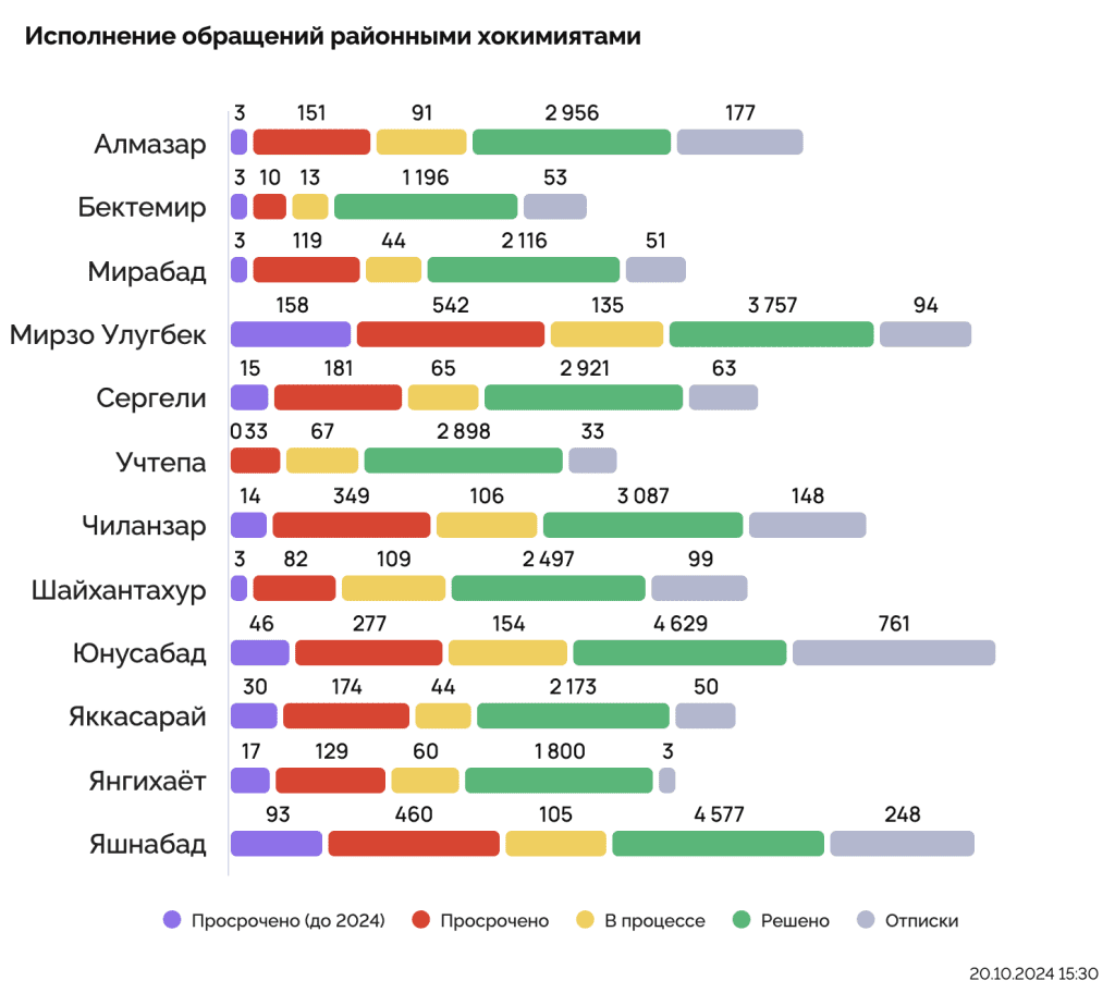 Отопление, экология и безопасность: На что жалуются жители Ташкента?