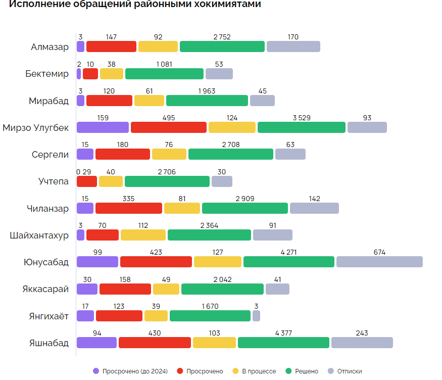 Ташкентцы стали чаще жаловаться — статистика