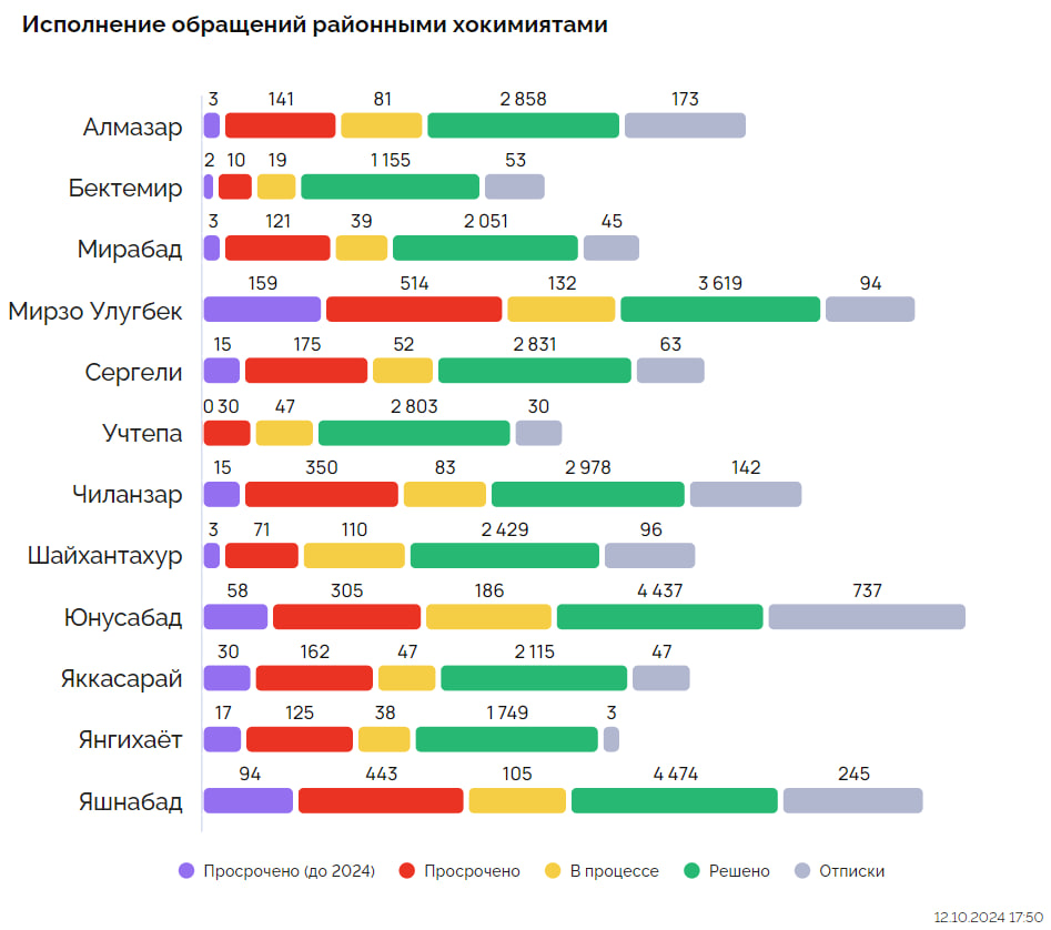 В Ташкенте сменился худший район — рейтинг