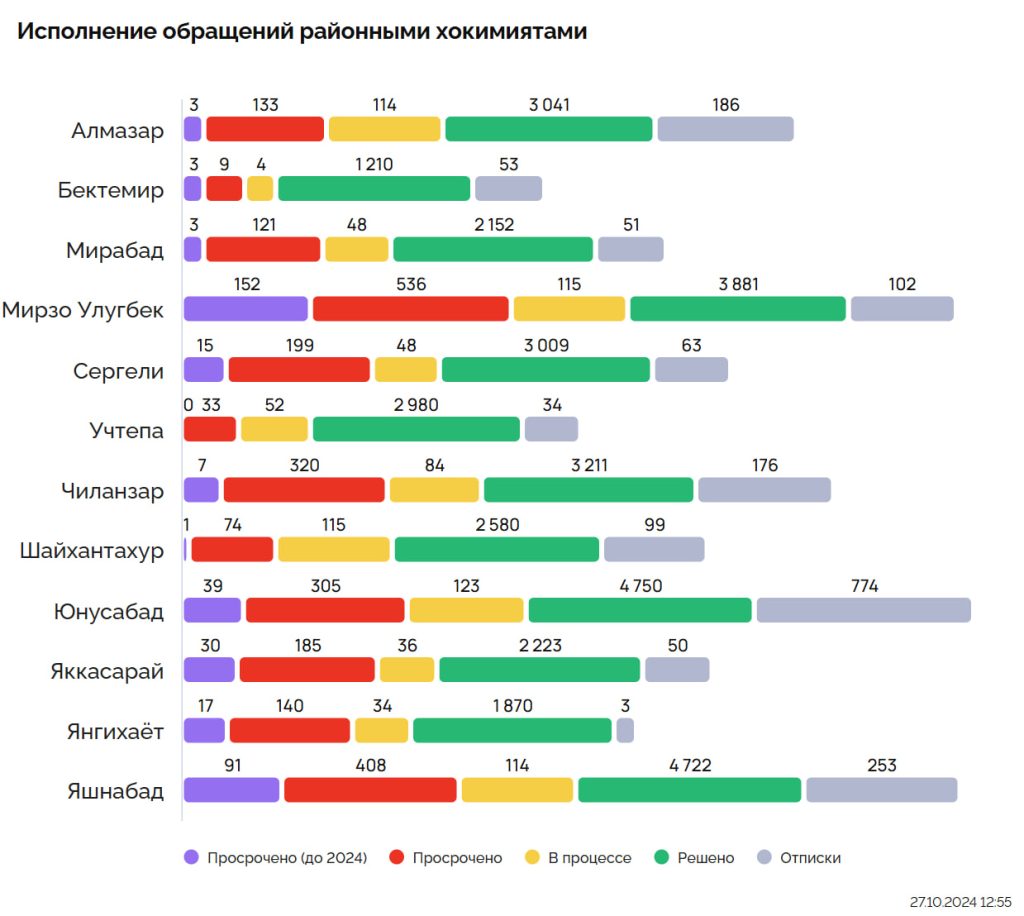 Холодные квартиры и проблемы со светом: какие проблемы у жителей Ташкента?