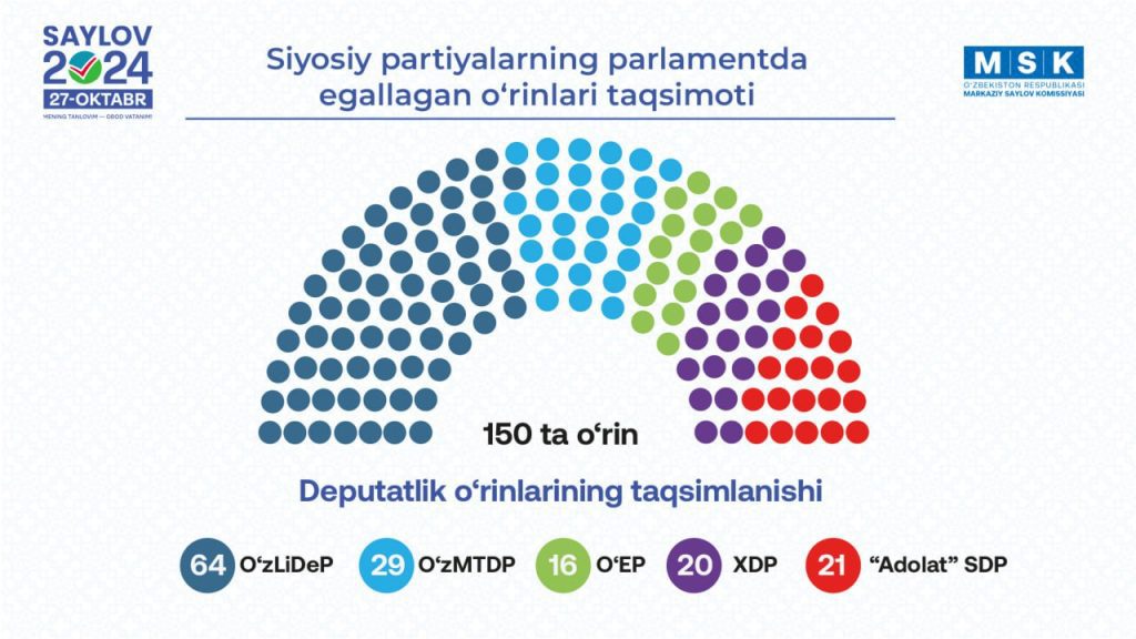 Объявлены итоги выборов в парламент