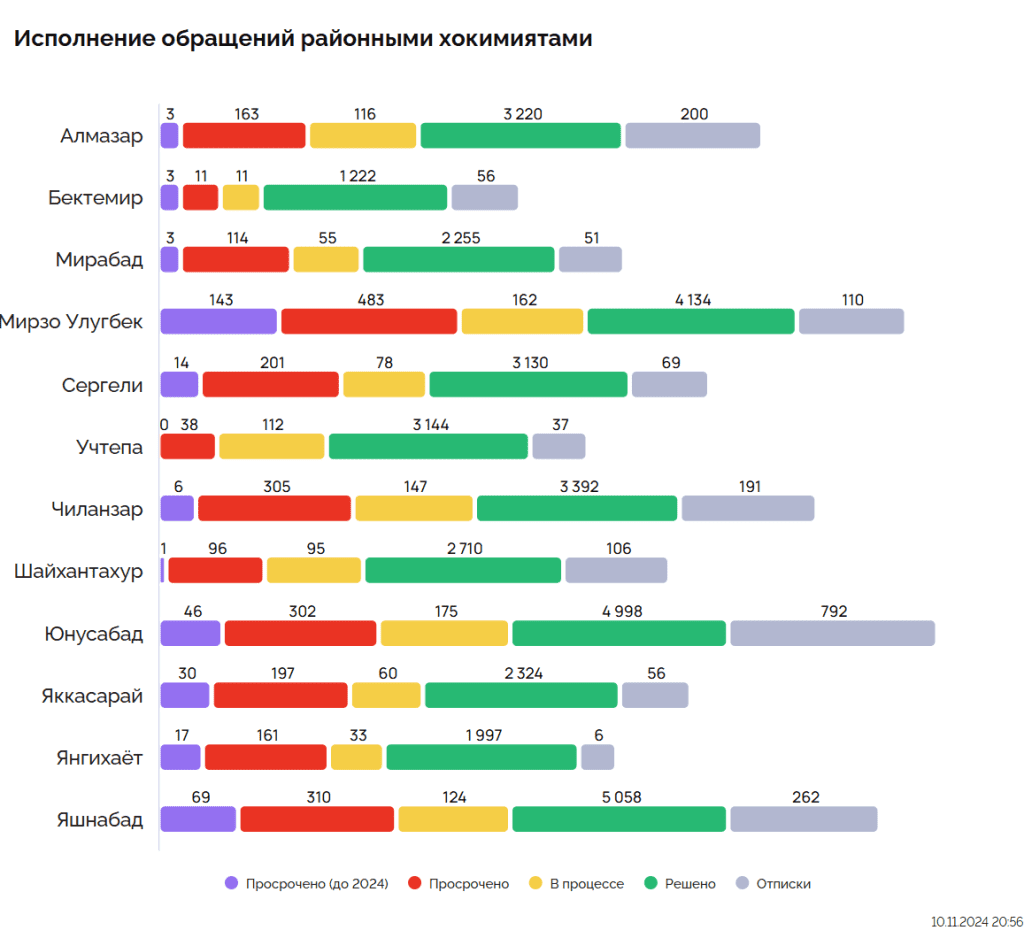 Потопы, пыль и отопление: жители Ташкента столкнулись с новой проблемой