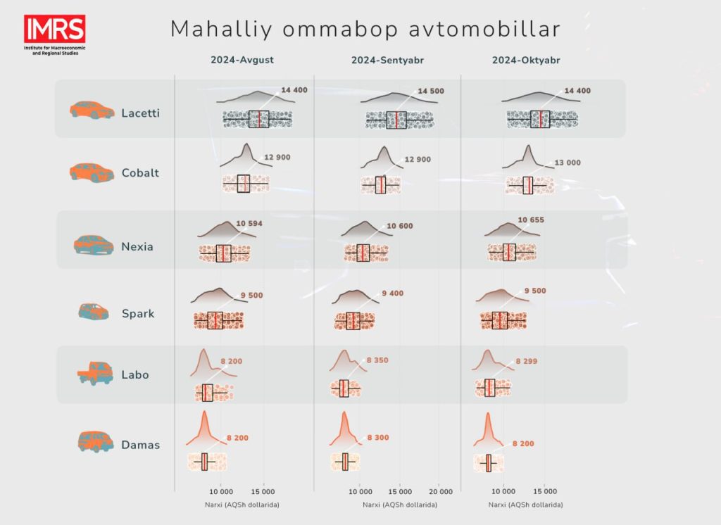 Названы цены на машины б/у и новые в Узбекистане — анализ за октябрь