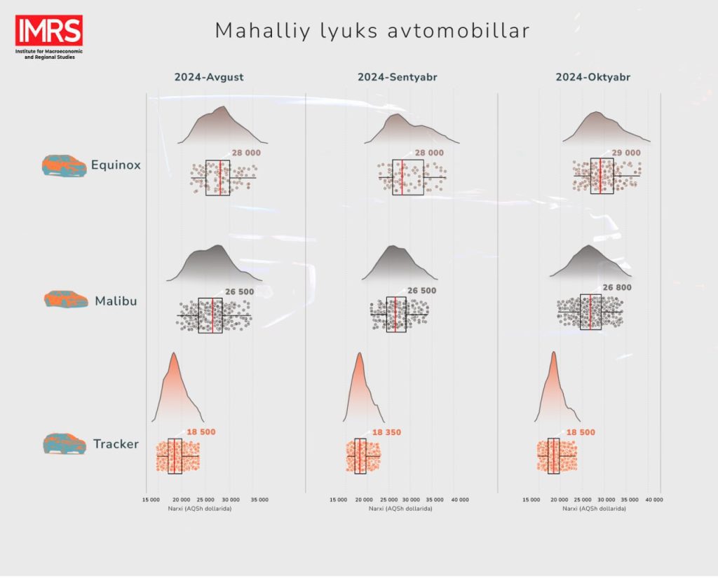 Названы цены на машины б/у и новые в Узбекистане — анализ за октябрь