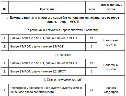 В Узбекистане изменили выдачу ипотеки