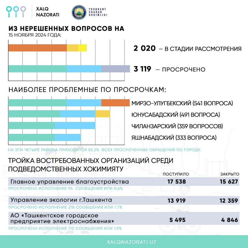 Какие проблемы у жителей Ташкента появились за неделю?